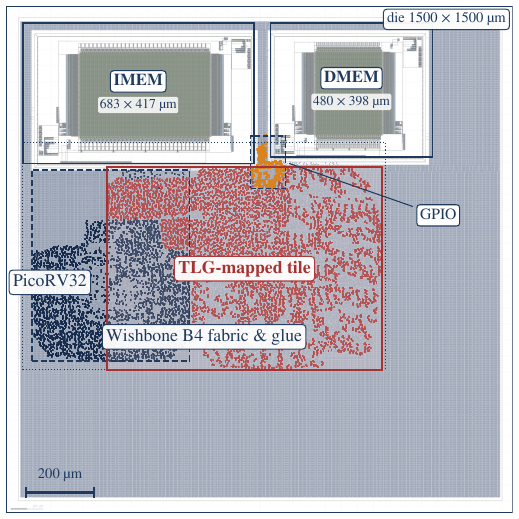 Post-place-and-route floorplan of the TINKER SoC on sky130A